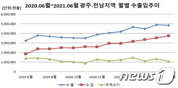 광주전남 월별 수출입추이 그래프.(광주본부세관 제공)2021.7.15/뉴스1 ⓒ News1 