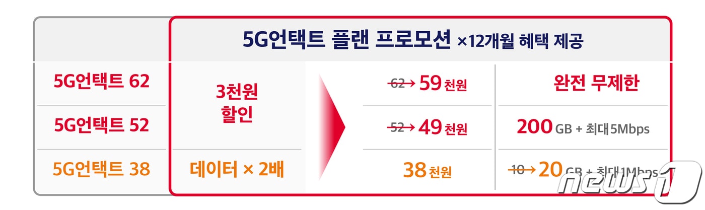 SK텔레콤이 공식 온라인몰 T다이렉트샵을 방문자를 대상으로 다양한 추가 혜택을 제공하는 특별 프로모션을 진행한다고 16일 밝혔다.(SKT 제공) ⓒ 뉴스1