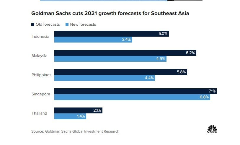 골드만삭스의 동남아 경제국 2021년 성장률 전망치ⓒ 출처-CNBC방송