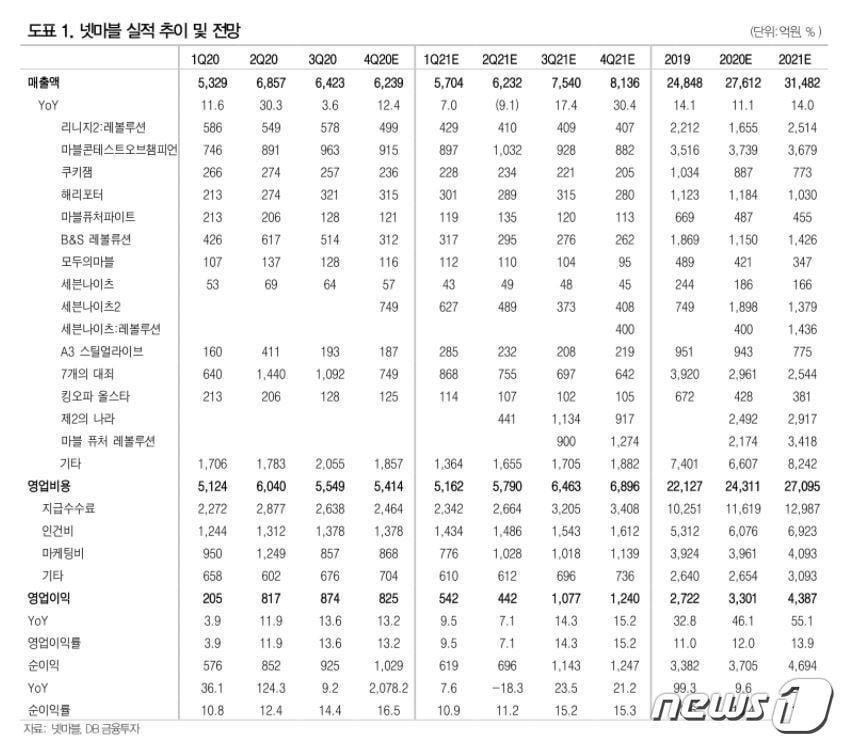 넷마블 실적 추정치(DB금융투자 제공)ⓒ 뉴스1