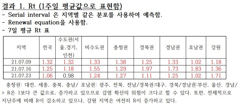 이효정 부산의료수학센터장 연구팀의 감염재생산지수 계산 결과(국가수리과학연구소, '코로나19 확산 예측 리포트' (작성일 2021년 7월23일) 갈무리) 2021.07.23 /뉴스1
