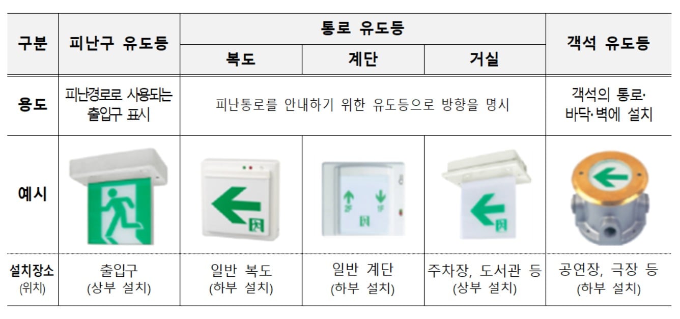유도등 종류.(소방청 제공)ⓒ 뉴스1