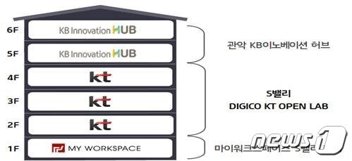 KT가 한국판 실리콘밸리인 '관악S밸리'에 스타트업 인큐베이팅을 위한 '디지코KT 오픈랩'을 연다. (KT제공) ⓒ 뉴스1