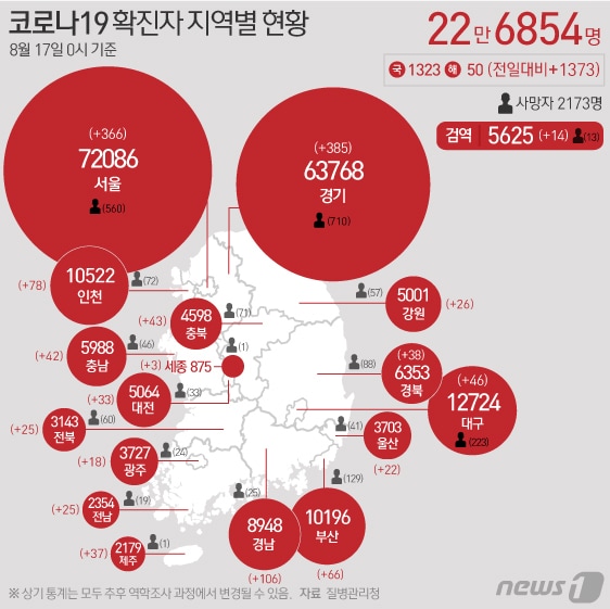 17일 질병관리청 중앙방역대책본부에 따르면 이날 0시 기준 국내 코로나19 누적 확진자는 1373명 증가한 22만6854명으로 나타났다. ⓒ News1 김초희 디자이너