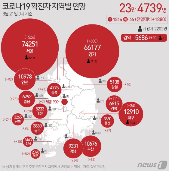 21일 질병관리청 중앙방역대책본부에 따르면 이날 0시 기준 국내 코로나19 누적 확진자는 1880명 증가한 23만4739명으로 나타났다. ⓒ News1 이지원 디자이너