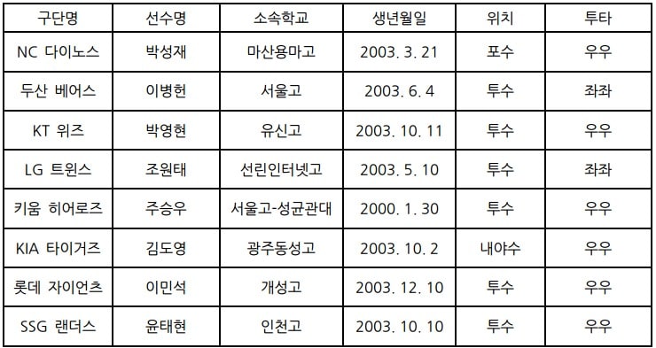 KBO리그 8개 구단이 1차지명을 마쳤다.(KBO 제공)ⓒ 뉴스1