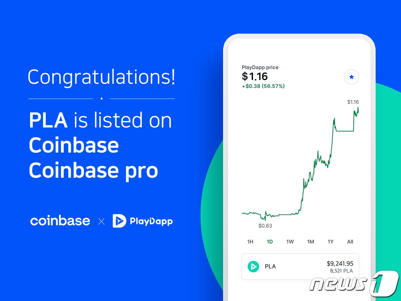 플레이댑토큰 '플라', 미국 코인베이스에 상장 (플레이댑 제공) ⓒ 뉴스1