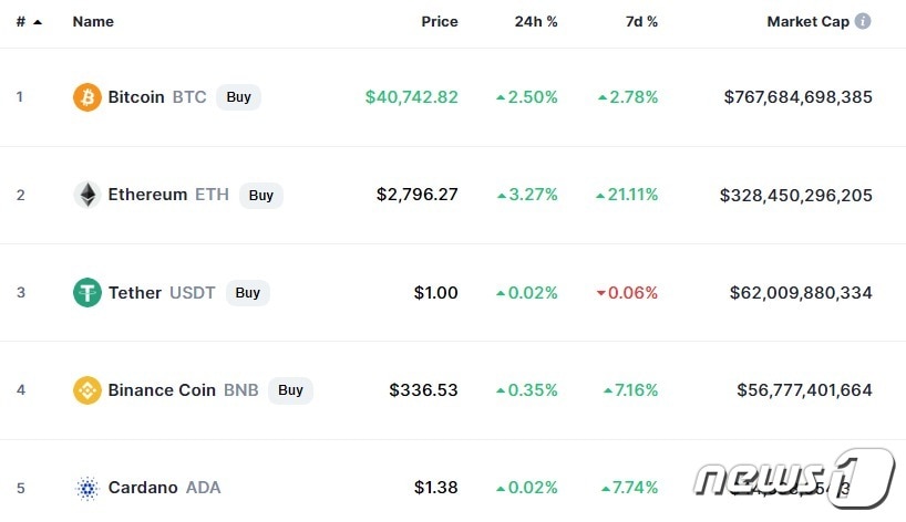 이 시각 현재 주요 암호화폐 시황 - 코인마켓캡 갈무리