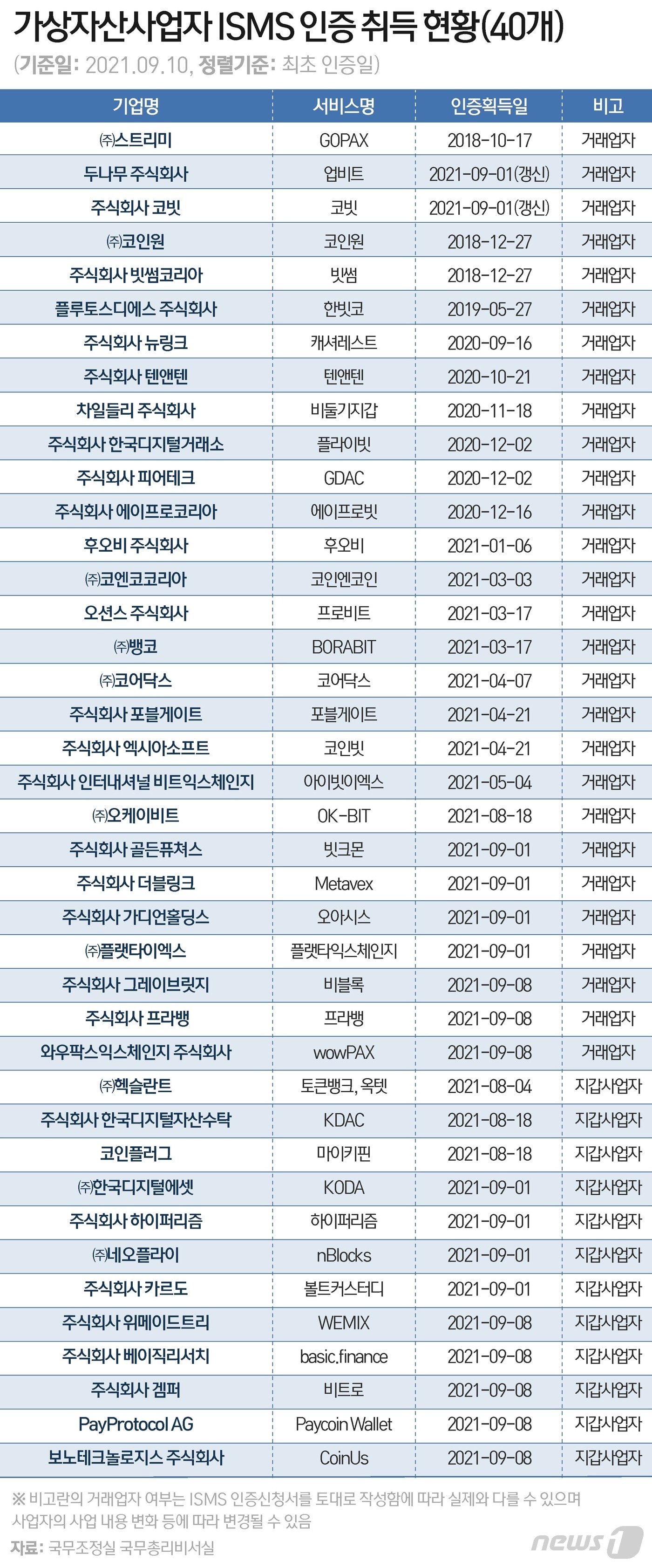 ISMS인증 획득 가상자산사업자 40개…24일까지 FIU애 신고등록해야 - 뉴스1