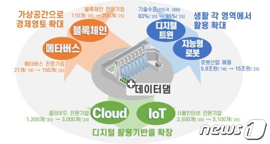 정부의 초연결 신산업 육성 계획 (과기정통부 제공) ⓒ 뉴스1