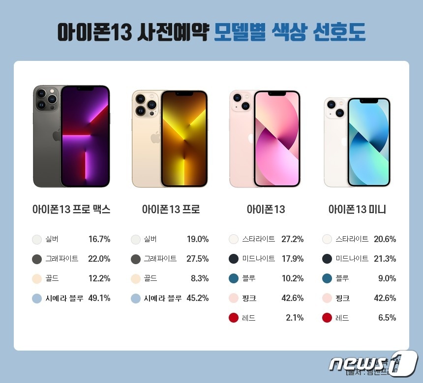 아이폰13 색상별 선호도 <출처=엠엔프라이스> ⓒ 뉴스1