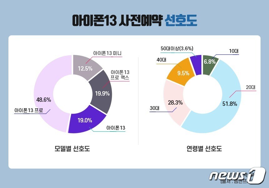 아이폰13 모델 및 연령별 선호도 <출처=엠엔프라이스> ⓒ 뉴스1