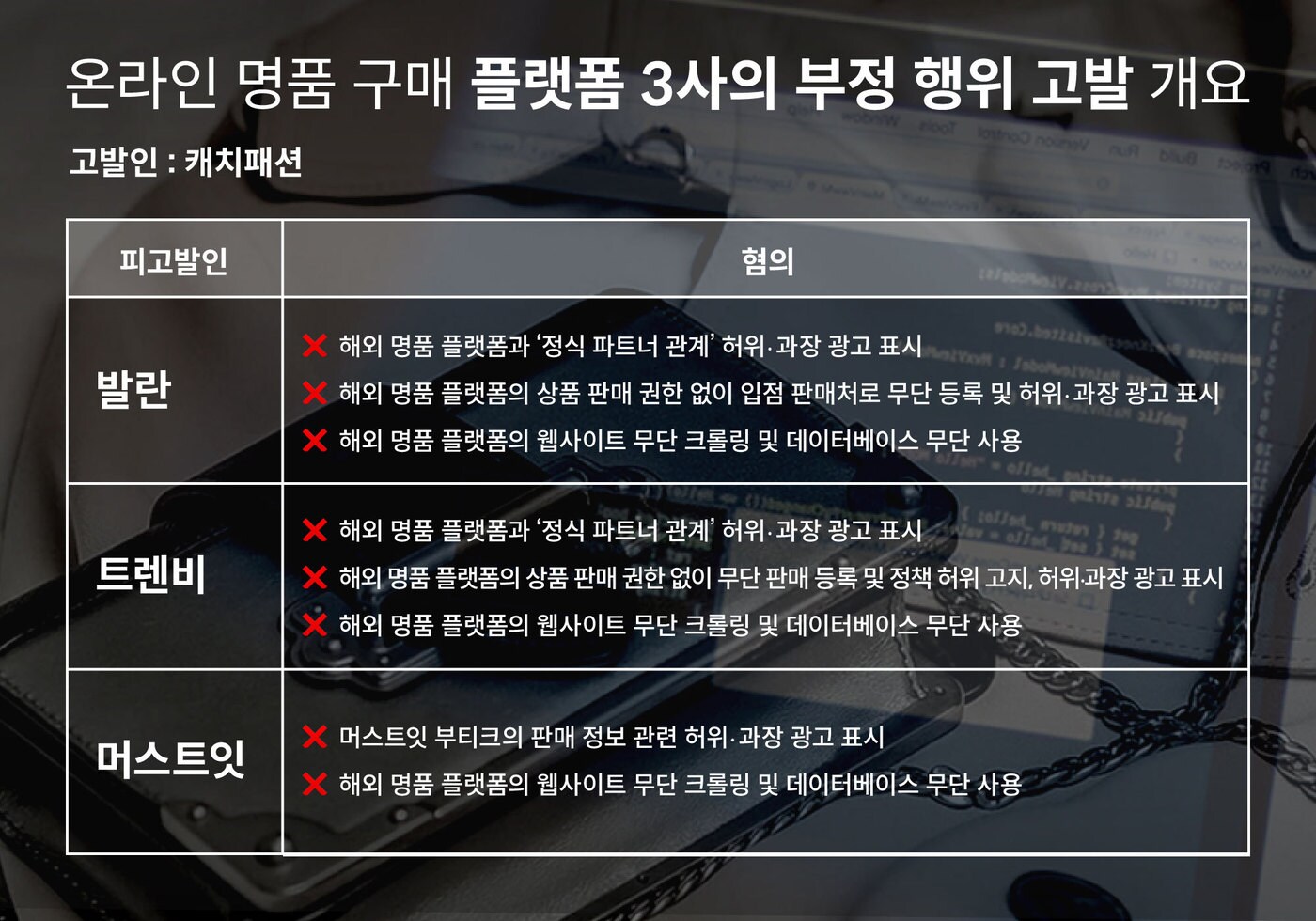 캐치패션, 발란·트렌비·머스트잇 고발…