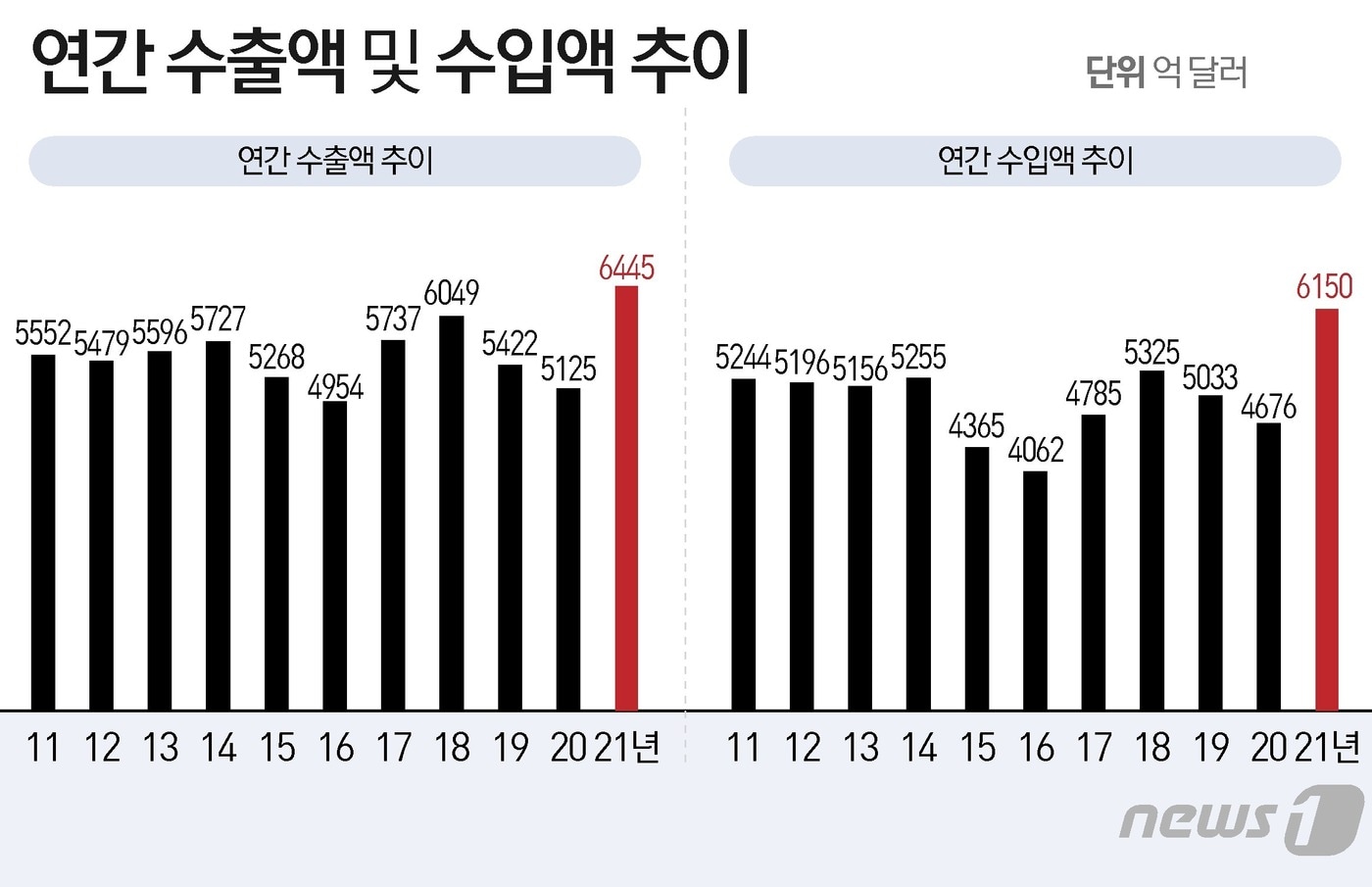 2021년 수출, 무역규모 사상 최대…세계 순위 9년 만에 8위로(종합) - 뉴스1