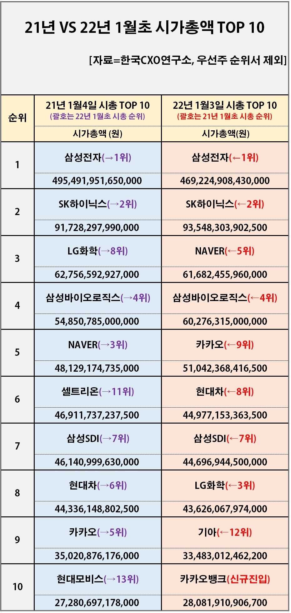 1년 새 시총 100대 기업 순위 요동…20곳 상위 100위서 탈락 - 뉴스1