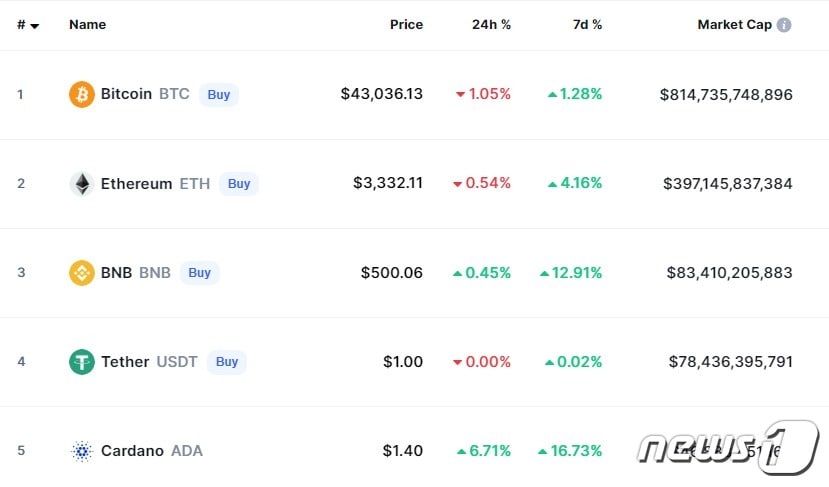 이 시각 현재 주요 암호화폐 시황 - 코인마켓캡 갈무리