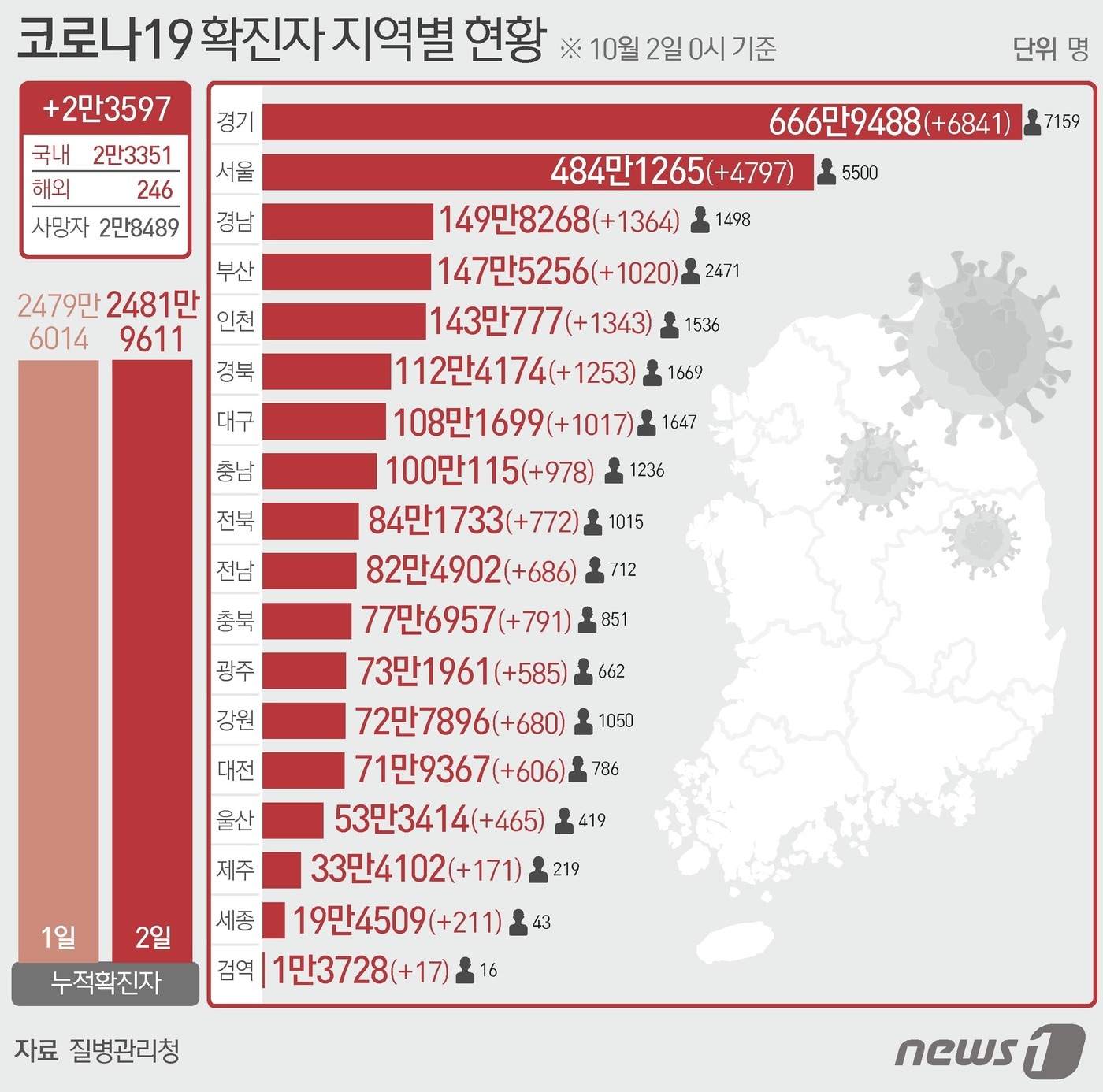 2일 질병관리청 중앙방역대책본부에 따르면 이날 0시 기준 국내 코로나19 누적 확진자는 2만3597명 증가한 2481만9611명으로 나타났다. ⓒ News1 윤주희 디자이너