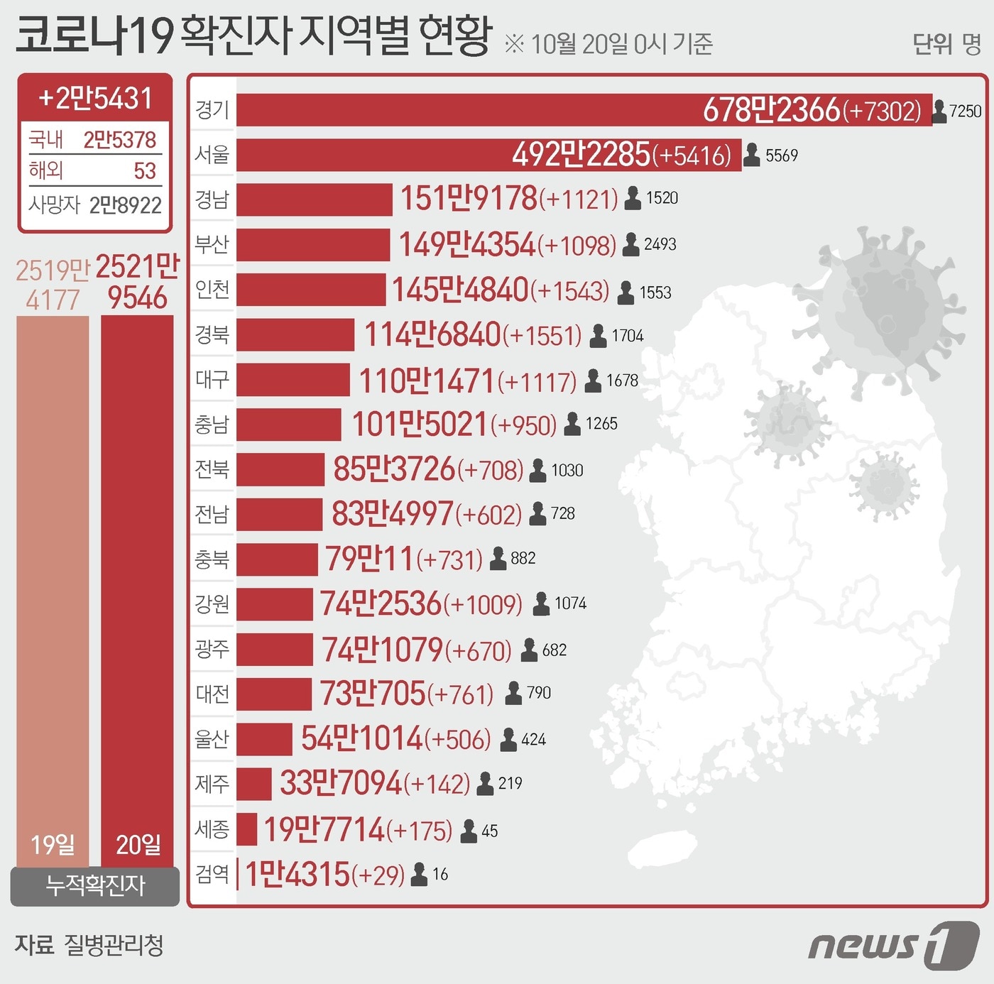 20일 질병관리청 중앙방역대책본부에 따르면 이날 0시 기준 국내 코로나19 누적 확진자는 2만5431명 증가한 2521만9546명으로 나타났다. ⓒ News1 이지원 디자이너