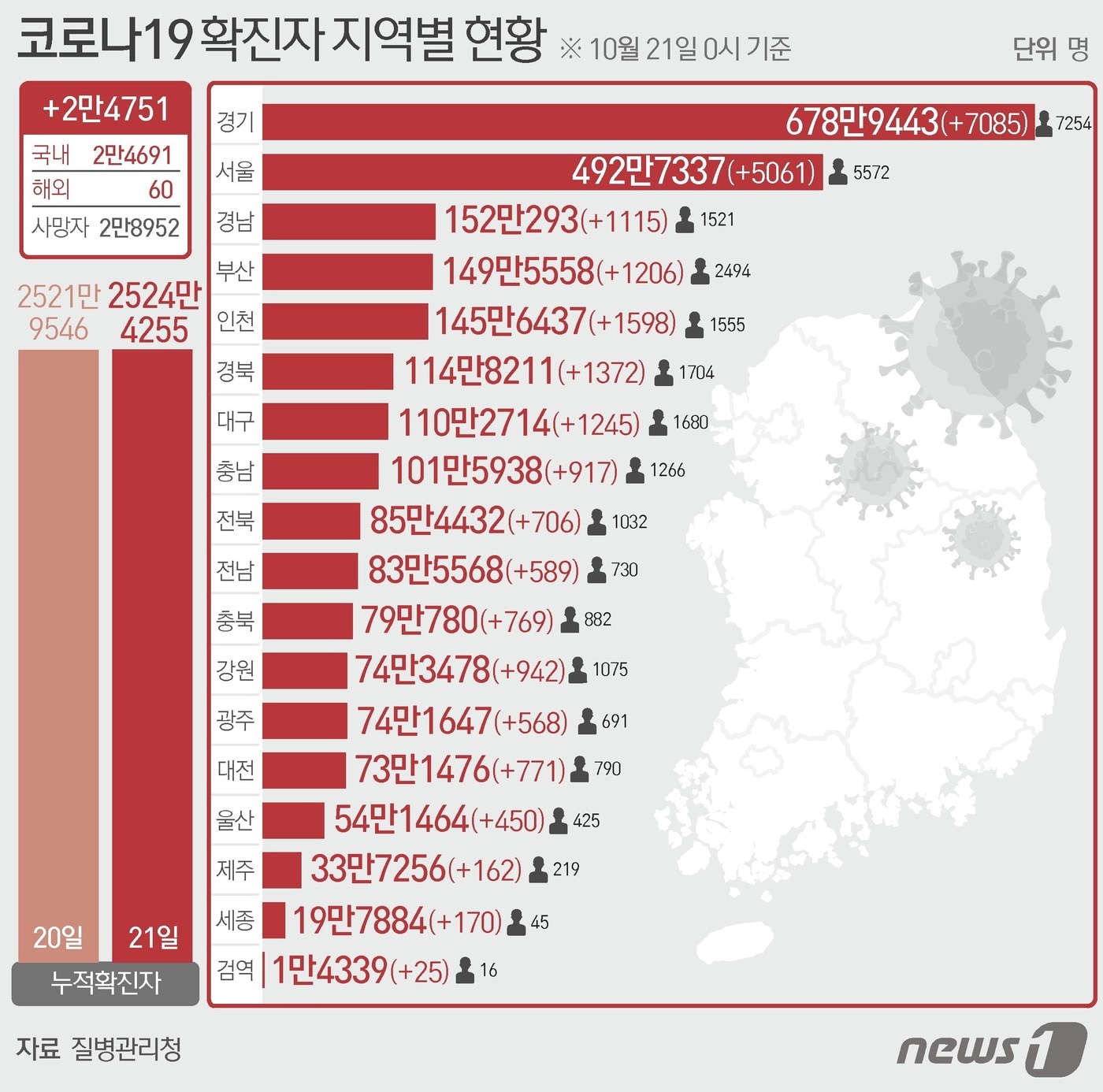 21일 질병관리청 중앙방역대책본부에 따르면 이날 0시 기준 국내 코로나19 누적 확진자는 2만4751명 증가한 2524만4255명으로 나타났다.  ⓒ News1 윤주희 디자이너