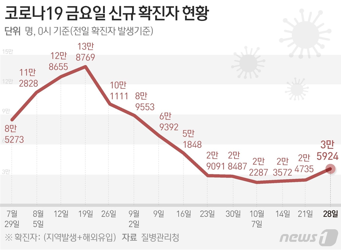 질병관리청 중앙방역대책본부(방대본)는 28일 0시 기준 신종 코로나바이러스 감염증(코로나19) 신규 확진자가 3만5924명 발생했다고 밝혔다. ⓒ News1 최수아 디자이너