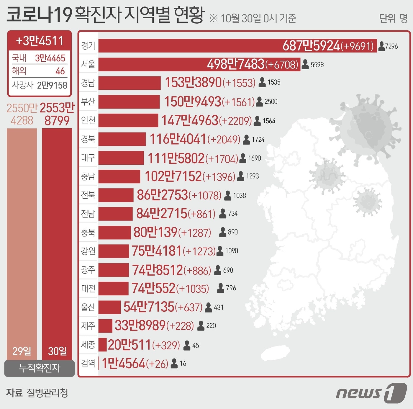 30일 질병관리청 중앙방역대책본부에 따르면 이날 0시 기준 국내 코로나19 누적 확진자는 3만4511명 증가한 2553만8799명으로 나타났다. ⓒ News1 이지원 디자이너