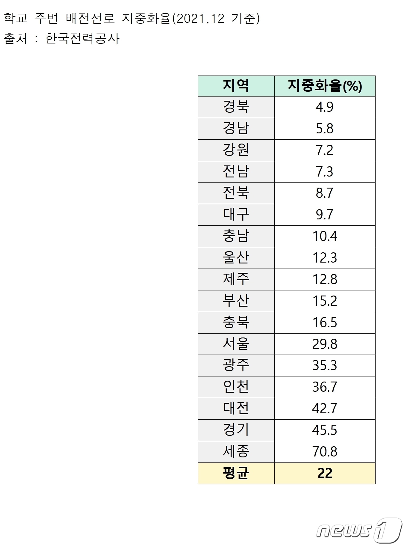 전국 학교 주변 전선 지중화율.(김병욱 의원실 제공) / 뉴스1