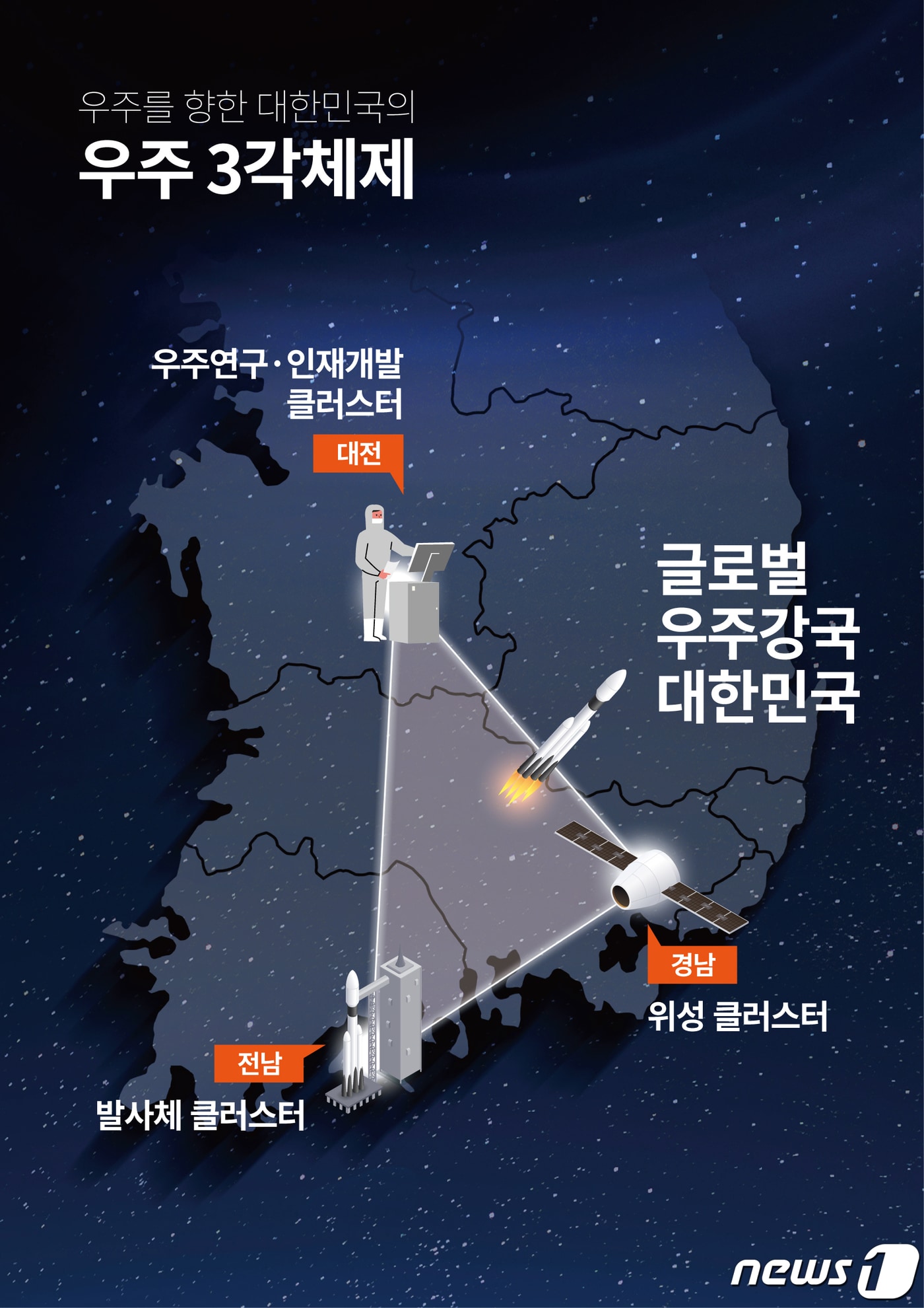 우주산업 클러스터 3각 체제 구축.(대전시 제공) ⓒ News1 김경훈 기자