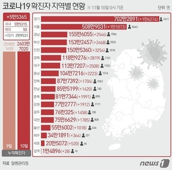 10일 질병관리청 중앙방역대책본부에 따르면 이날 0시 기준 국내 코로나19 누적 확진자는 5만5365명 증가한 2603만7020명으로 나타났다. 신규 확진자 5만5365명&#40;해외유입 50명 포함&#41;의 신고 지역은 서울 1만1073명&#40;해외 2명&#41;, 부산 2468명&#40;해외 1명&#41;, 대구 2508명&#40;해외 4명&#41;, 인천 3254명&#40;해외 3명&#41;, 광주 1458명&#40;해외 1명&#41;, 대전 1785명, 울산 1018명, 세종 520명, 경기 1만6274명&#40;해외 7명&#41;, 강원 1912명, 충북 1991 명, 충남 2223명&#40;해외 3명&#41;, 전북 1704명, 전남 1420명, 경북 2819, 경남 2546명&#40;해외 1명&#41;, 제주 364명, 검역 과정 28명이다. ⓒ News1 윤주희 디자이너