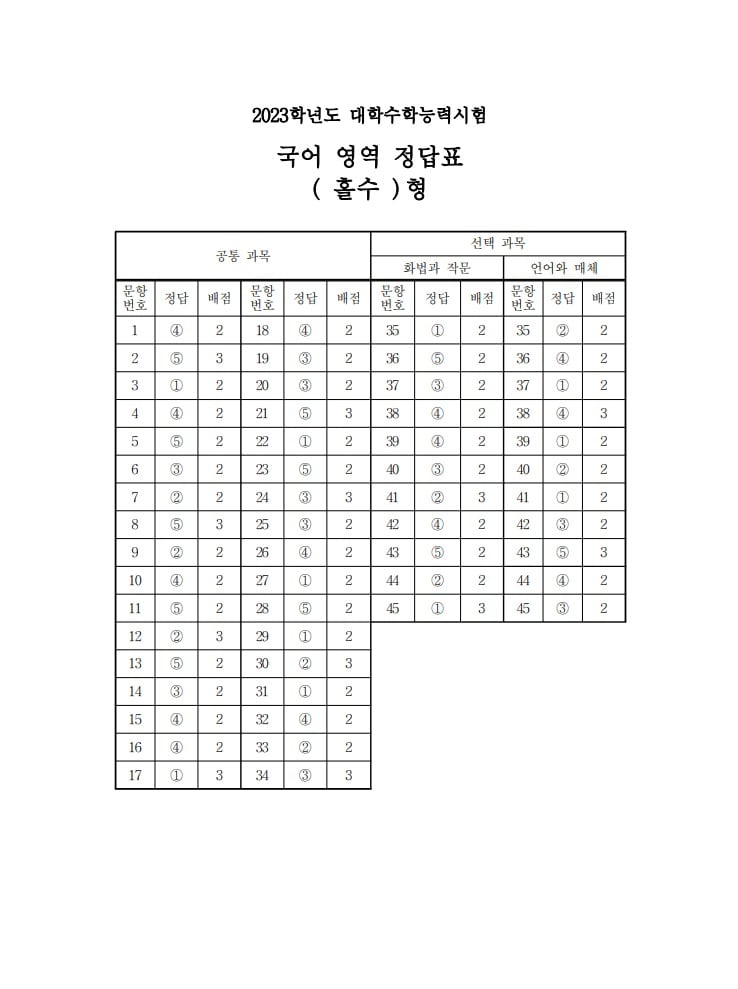 2023학년도 대학수학능력시험 1교시 국어영역 정답표(홀수형)/한국교육과정평가원 제공ⓒ 뉴스1