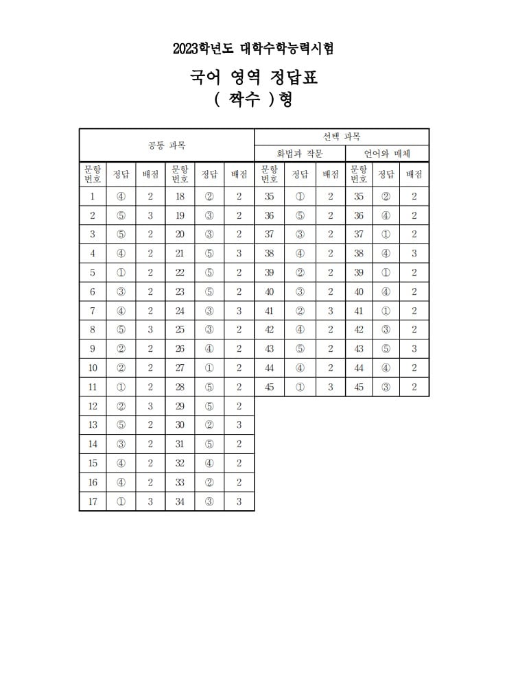 2023학년도 대학수학능력시험 1교시 국어영역 정답표(짝수형)/한국교육과정평가원 제공ⓒ 뉴스1