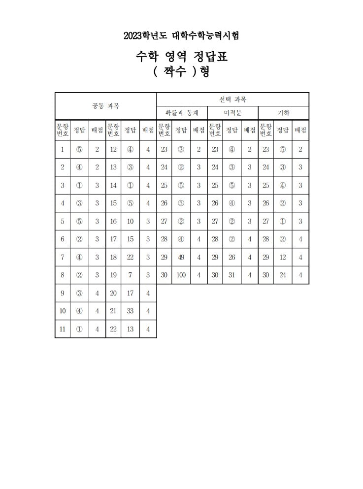 2023학년도 대학수학능력시험 2교시 수학영역 정답표(짝수형)/한국교육과정평가원 제공 ⓒ 뉴스1