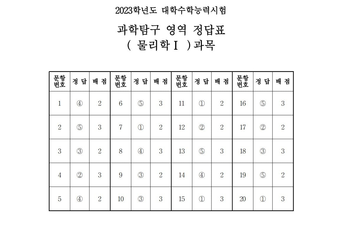 2023학년도 대학수학능력시험 4교시 과학탐구영역 '물리학Ⅰ' 정답표 (한국교육과정평가원 제공)