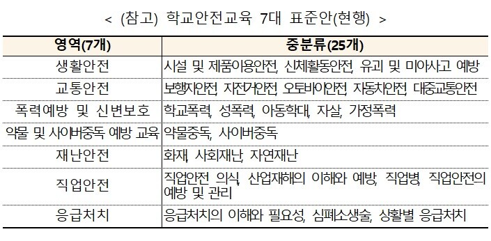 현행 학교안전교육 7대 표준안. &#40;교육부 제공&#41;