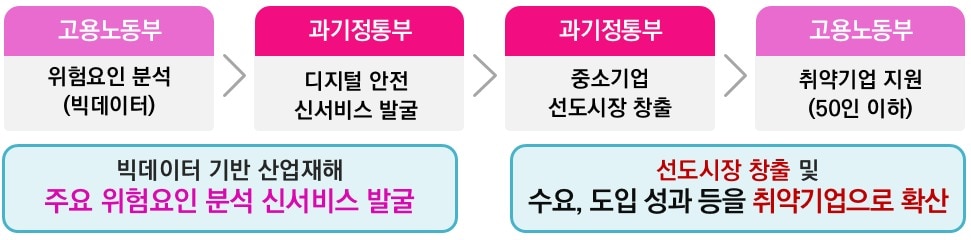 고용노동부, 과학기술정보통신부 산재예방 기술 사업 (과학기술정보통신부, 고용노동부 제공) 2022.11.21 /뉴스1