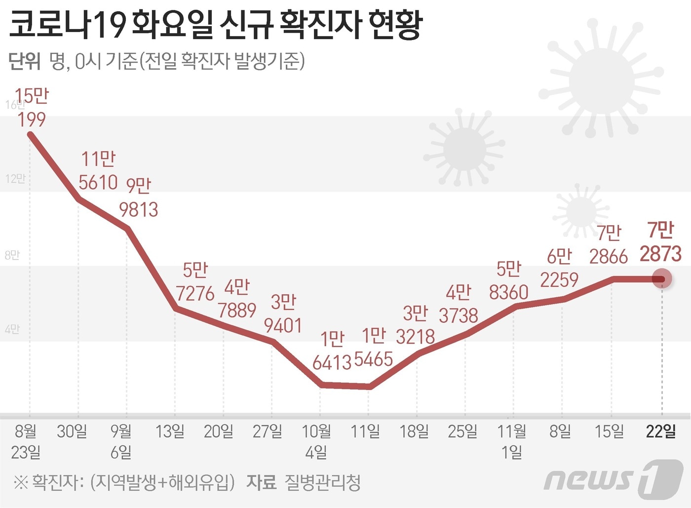 질병관리청 중앙방역대책본부&#40;방대본&#41;는 22일 0시 기준 신종 코로나바이러스 감염증&#40;코로나19&#41; 신규 확진자가 7만2873명 발생했다고 밝혔다. ⓒ News1 윤주희 디자이너