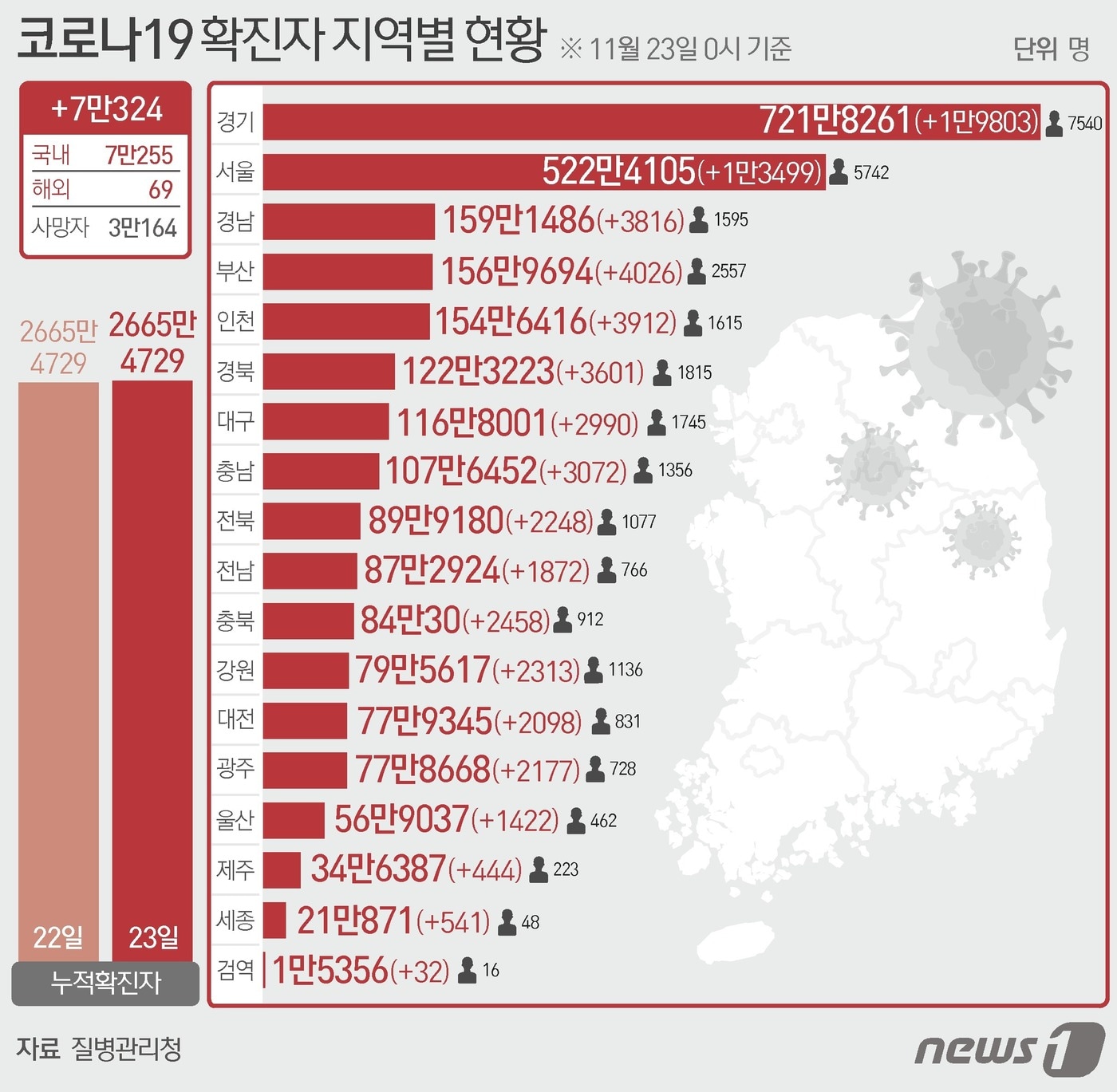 23일 질병관리청 중앙방역대책본부에 따르면 이날 0시 기준 국내 코로나19 누적 확진자는 7만324명 증가한 2672만5053명으로 나타났다.  ⓒ News1 김초희 디자이너