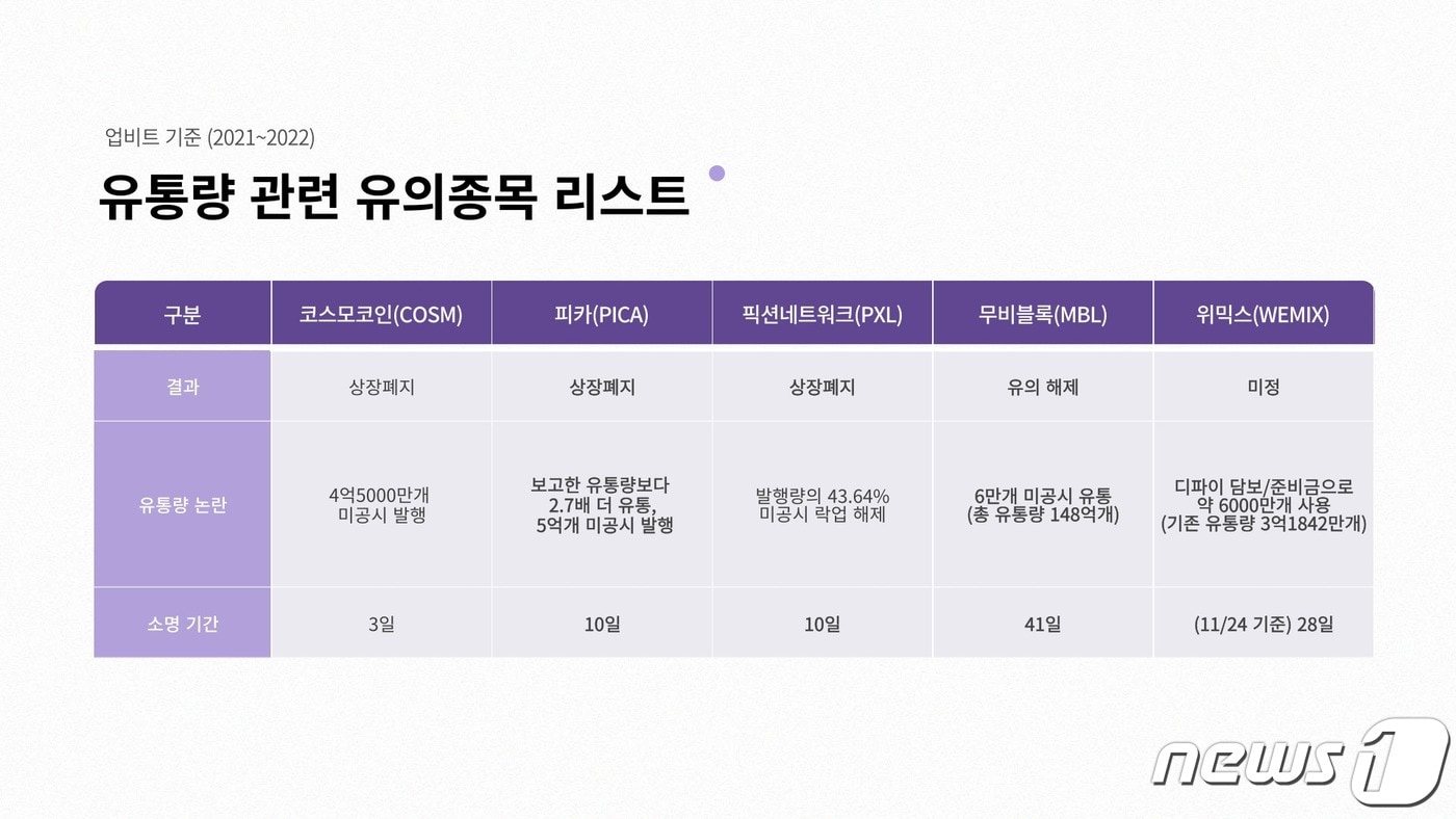 [위믹스 운명의 D-데이]41일간 소명끝에 살아난 무비블록…이번에는? - 뉴스1