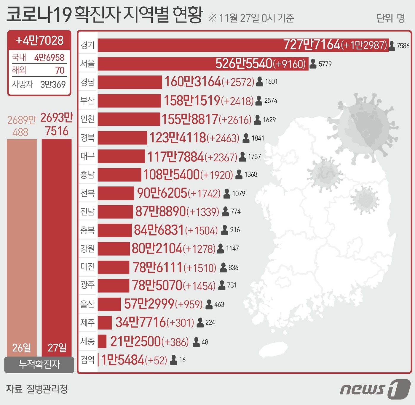 27일 질병관리청 중앙방역대책본부에 따르면 이날 0시 기준 국내 코로나19 누적 확진자는 4만7028명 증가한 2693만7516명으로 나타났다. 신규 확진자 4만7028명&#40;해외유입 70명 포함&#41;의 신고 지역은 서울 9160명, 경기 1만2987명&#40;해외 3명&#41;, 인천 2616명, 부산 2418명, 대구 2367명&#40;해외 2명&#41;, 광주 1454명, 대전 1510명, 울산 959명, 세종 386명, 강원 1278명&#40;해외 1명&#41;, 충북 1504명, 충남 1920명, 전북 1742명, 전남 1339명&#40;해외 5명&#41;, 경북 2463명&#40;해외 3명&#41;, 경남 2572명&#40;해외 3명&#41;, 제주 301명&#40;해외 1명&#41;, 검역 과정 52명이다. ⓒ News1 김초희 디자이너