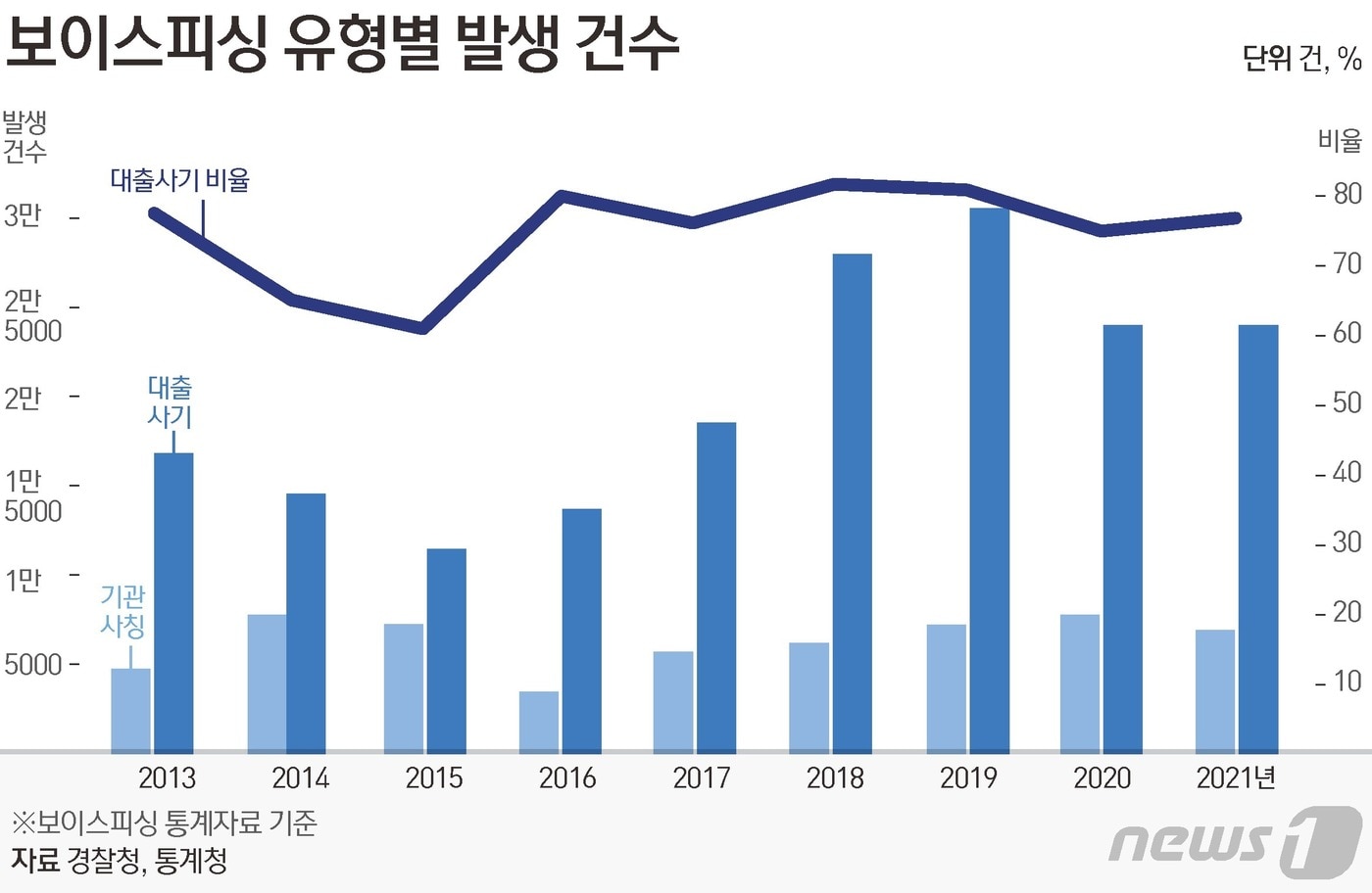 보이스피싱 누적 피해액 3조8000억…총책 검거율은 2% 불과 - 뉴스1