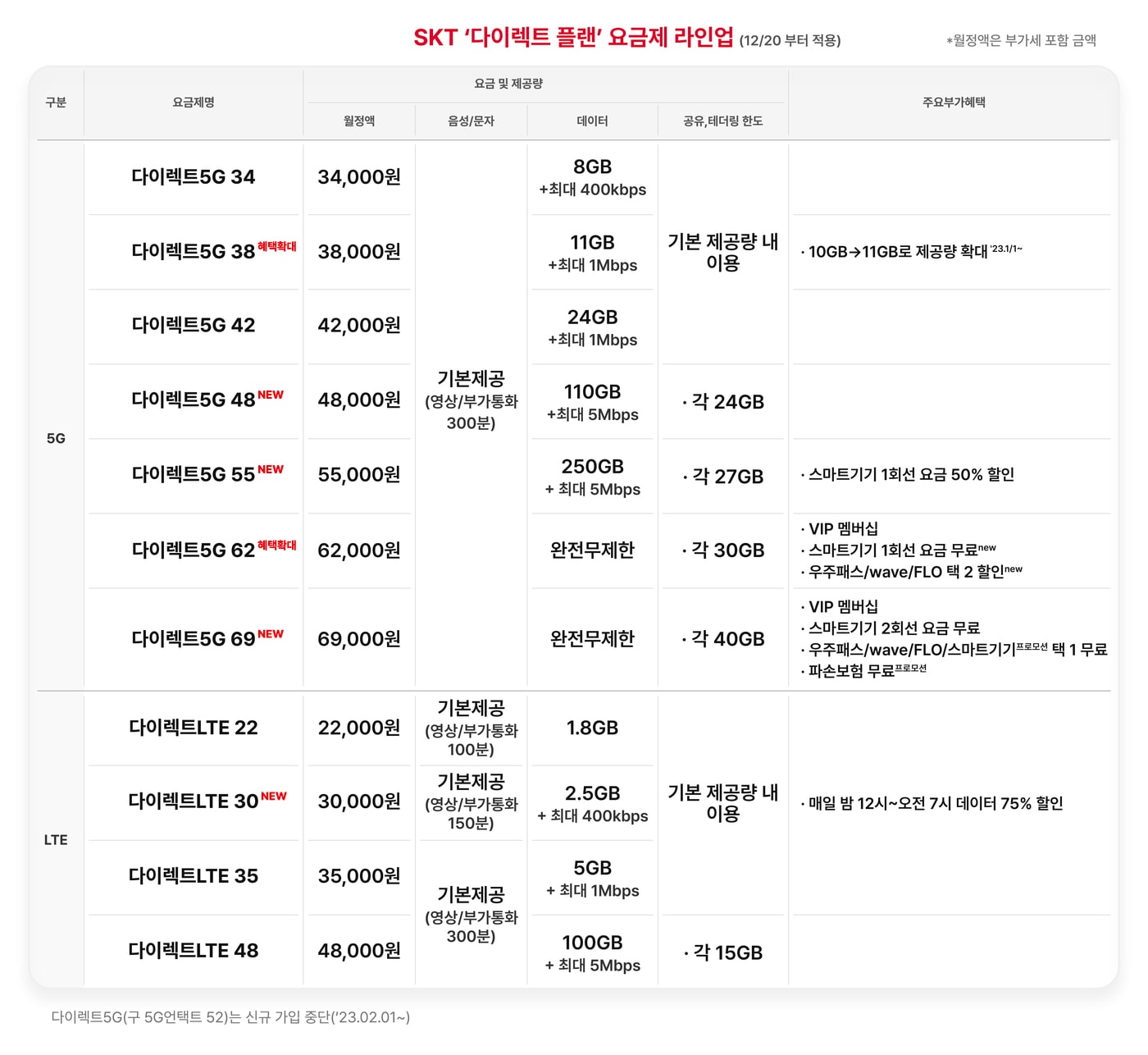 SK텔레콤이 오는 20일 온라인 전용 요금제 '다이렉트 플랜'을 새롭게 선보인다고 14일 밝혔다.(SKT 제공)