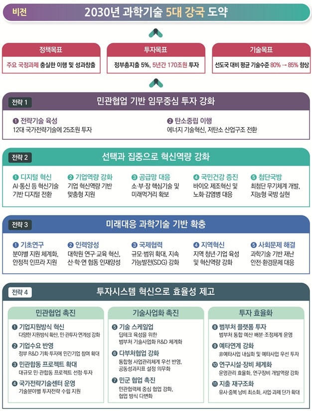 제1차 국가연구개발 중장기 투자전략 비전체계도 &#40;과학기술정보통신부 제공&#41; 2022.12.21 /뉴스1