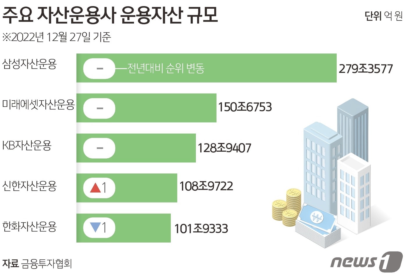 올해 운용사 순위변동 미미…치열해진 3위권 경쟁 - 뉴스1
