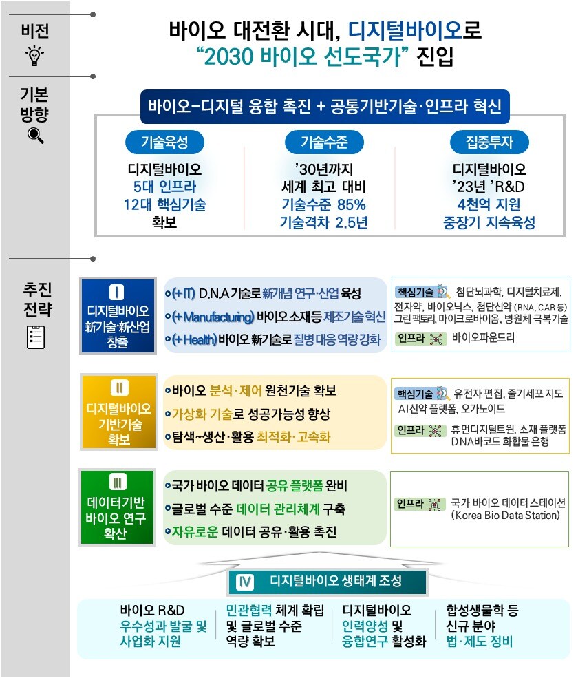 디지털바이오 혁신전략 비전 및 추진과제 &#40;과학기술정보통신부 제공&#41; 2022.12.07 /뉴스1