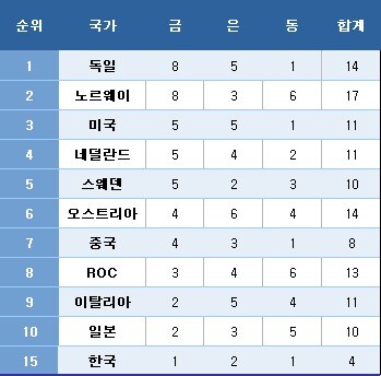 2022 베이징 동계올림픽 메달 순위. ⓒ 뉴스1