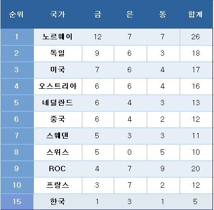 2022 동계올림픽 메달 순위. ⓒ 뉴스1