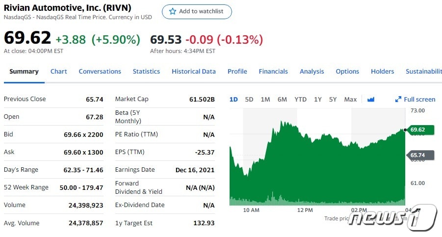 리비안 일일 주가추이 - 야후 파이낸스 갈무리