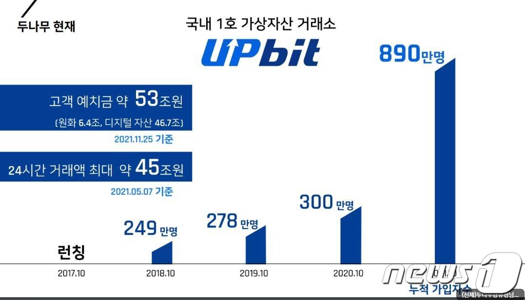 지난해 10월 기준 업비트 누적 가입자수는 890만명에 달한다. ⓒ 뉴스1