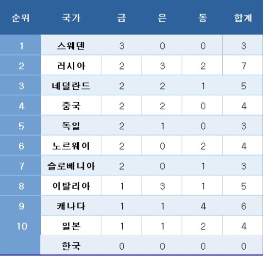 2022 베이징 동계올림픽 메달 순위. ⓒ 뉴스1