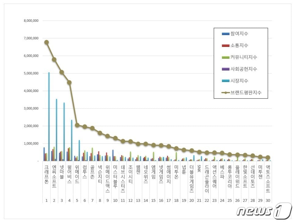 3월 게임 상장기업 브랜드 평판 조사 결과(한국기업평판연구소 제공)ⓒ 뉴스1