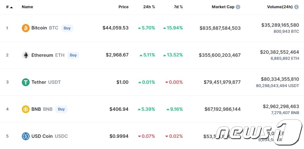 주요 암호화폐 시황 - 코인마켓캡 갈무리